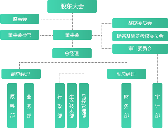 組織架構